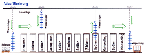 Eloxal Verfahren - Verfahren-Grafik